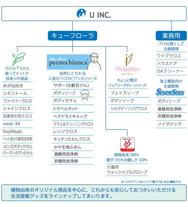 商品コンセプト U Inc